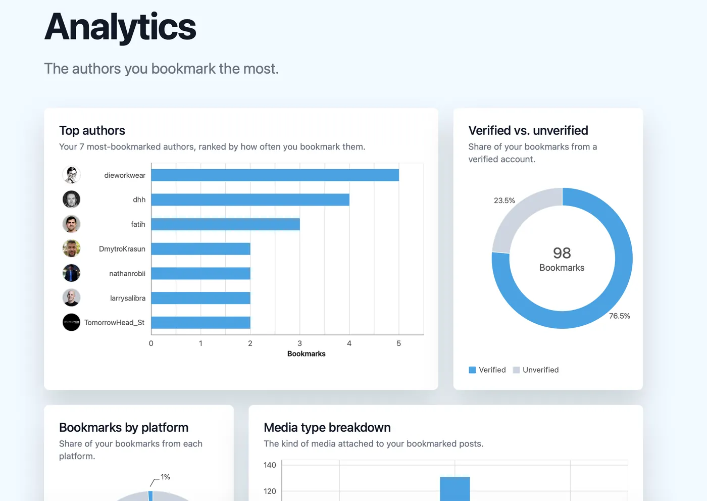 Birdfeeder analytics page with a top-authors bar chart and verified-share donut chart